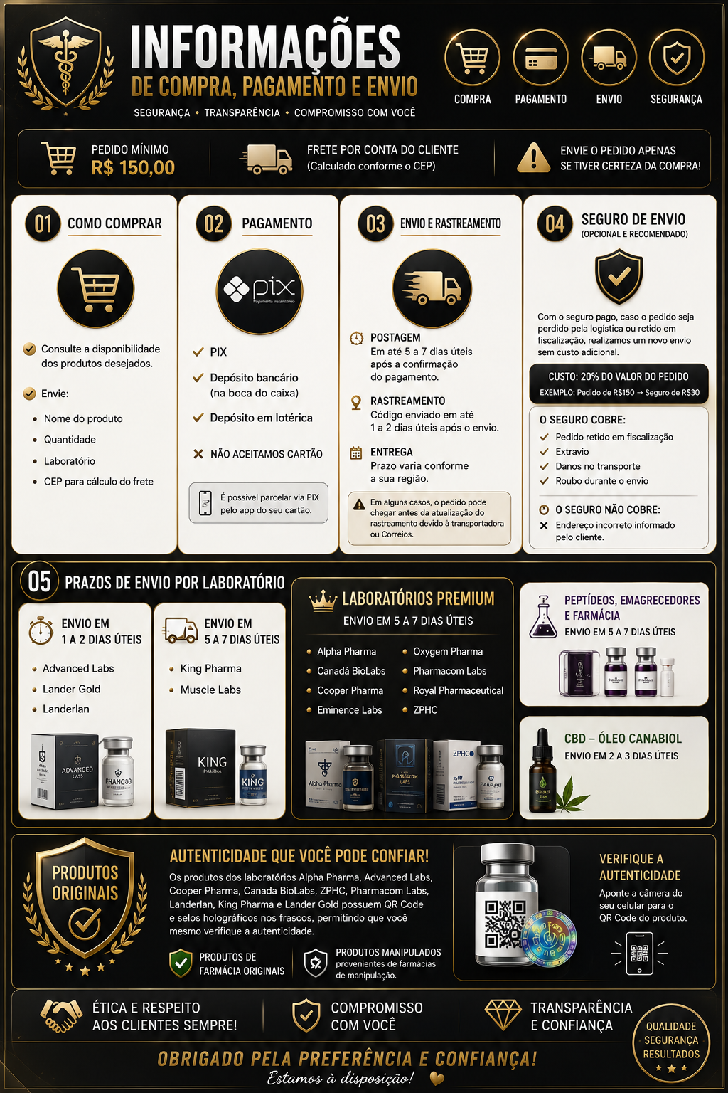 Infográfico com informações de compra, pagamento e envio
